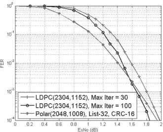 Fig. 9. Performance comparison of polar and LDPC codes.