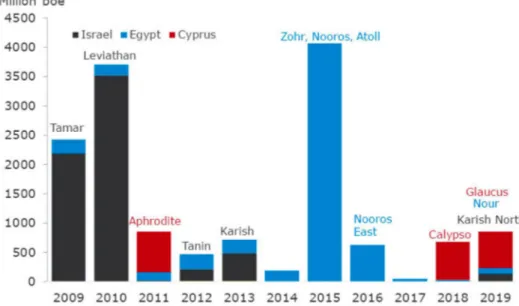 Figure 5. gas export potential of the countries in the Eastern Mediterranean. Reproduced by kind permission of Observatoire Méditerranéen de l ’Energien.