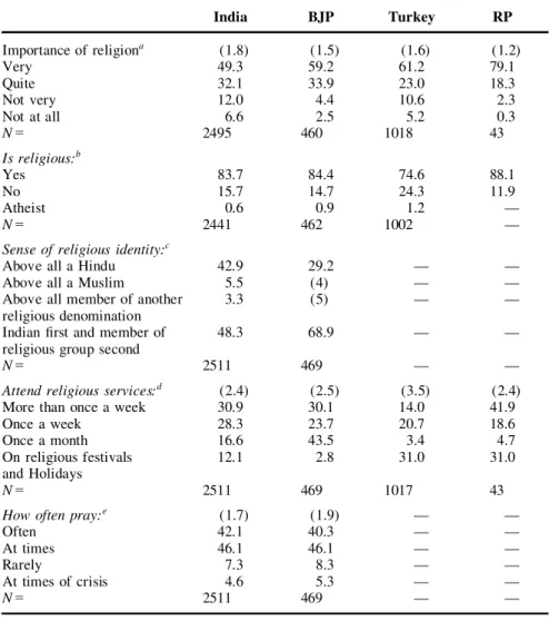 Table 4. Religiosity in India and Turkey (%) India BJP Turkey RP Importance of religion a (1.8) (1.5) (1.6) (1.2) Very 49.3 59.2 61.2 79.1 Quite 32.1 33.9 23.0 18.3 Not very 12.0 4.4 10.6 2.3 Not at all 6.6 2.5 5.2 0.3 N 5 2495 460 1018 43 Is religious: b 