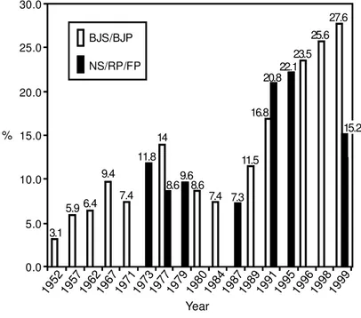 Figure 1. Electoral support at the national level for the NS/RP/FP and the BJS/BJP.