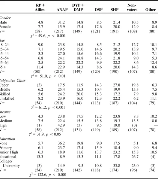 Table 1. Party support in Turkey by demographic and socio-economic status 1990 (%)