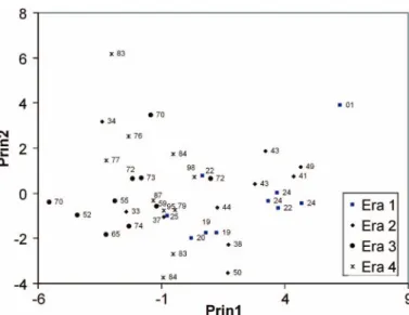 Fig. 3. PCA results using top 30 words and one vector for each novel.