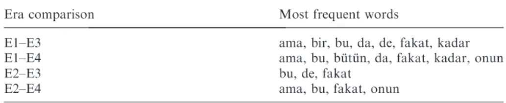 Table 5. Most frequent words whose usage signiﬁcantly changed from era to era.