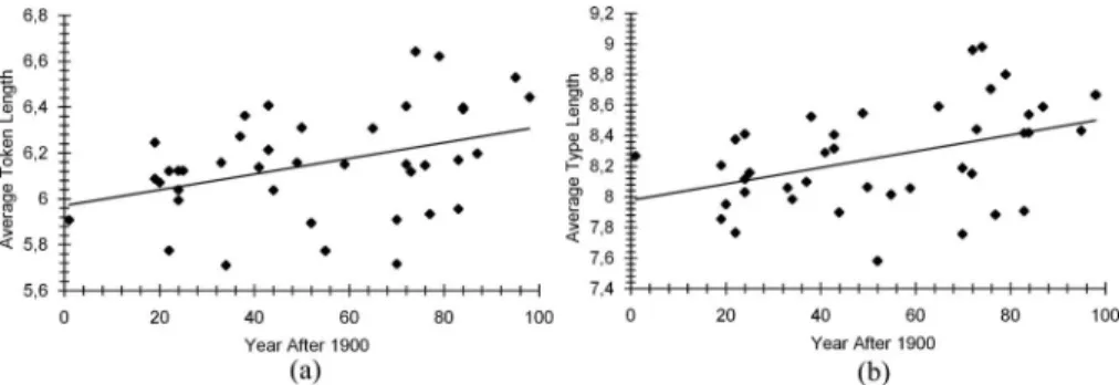 Fig. 4. Scattergram of average token and type length versus the year of publication. (a) Scattergram of average token length versus the year of publication