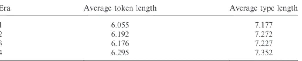 Table 6. Average token and type length for each era using blocks.