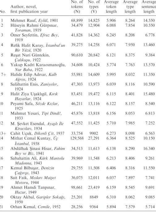 Table 1. Authors and their novels with some statistical information (þ: female author’s work).* No