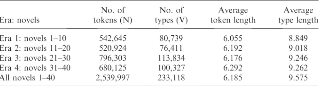 Table 2. Number of tokens, types, and their length information for eras.