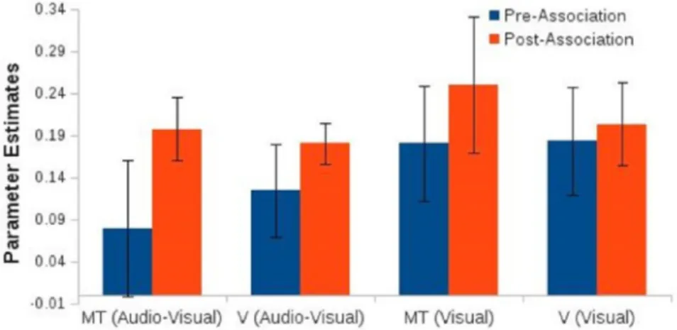 Figure 1.7: Parameter estimates from ROI analyses. Blue bars represent pre- pre-association while red bars represent post-pre-association BOLD response during a passive stimulation MRI protocol.