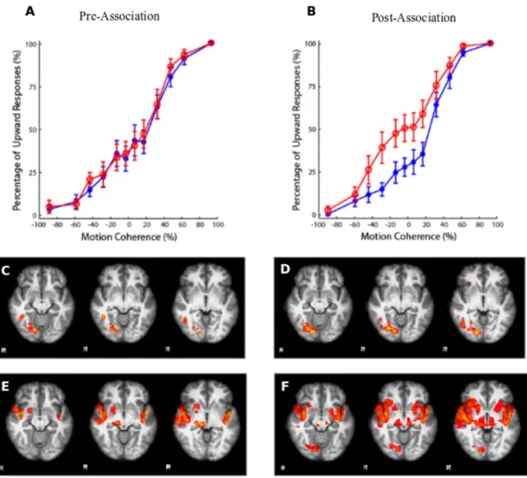 Figure 1.8: Behavioral and functional data results (n=11). Motion direction discrimination performance in pre-association (A), and post-association sessions (B)