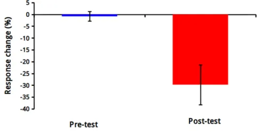 Figure 2.6: The averaged response change (n =11) for the 0.05 coherence level as a function of test phase