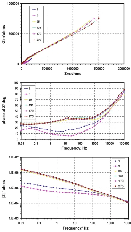 Fig. 5 EIS curves obtained from Ti-47Al-2Cr sample thermally treated at 950 °C then placed in 3.5 % NaCl solution for different exposure times