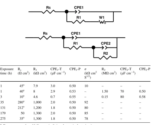 Table 3 Fitted results from EIS curves obtained from Ti-47Al-2Cr sample thermally treated at 950 °C then placed in 3.5 % NaCl solution for different exposure times