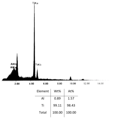 Fig. 8 EDS analysis of the upper surface of the oxide film formed by thermal treatment of Ti-47Al-2Cr sample at 950 °C -0.500.511.52 -9 -8 -7 -6 -5 -4 -3