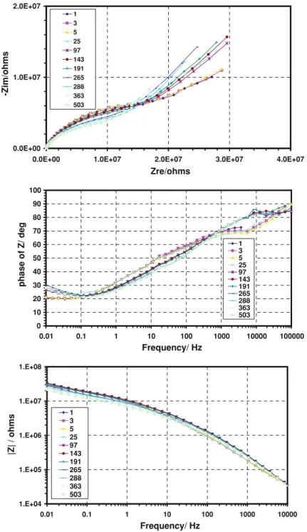 Fig. 4 EIS curves obtained from Ti-47Al-2Cr sample thermally treated at 950 °C then placed in Ringer’s solution for different exposure times