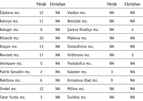Table B. Yörük Households in Depopulated Villages in the 15th Century