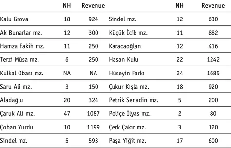 Table C. Nomad Households in the last Quarter of the 15th Century 