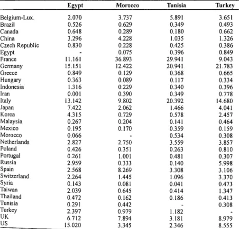 Table 1.2 shows the trade weights used in the calculations. Two sets of weights are used in the calculations
