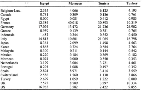 Table 1.2b: Trade Weights of MENA Countries during 1980—95
