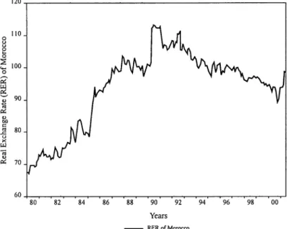 Figure 1.2: Real Exchange Rate of Morocco