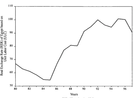 Figure 1.5: Real Exchange Rate of Egypt based on Unit Labor Cost