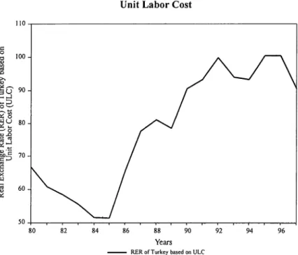 Figure 1.6: Real Exchange Rate of Turkey based on Unit Labor Cost
