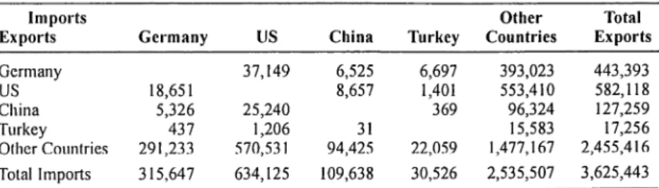 Table 1.1: Calculation of Trade Weights