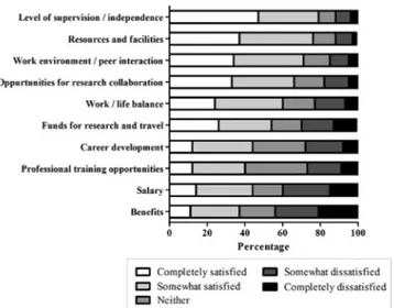 Figure 7. Percentage of satisfaction across various elements of the postdoctoral trainingKey predictorsof satisfaction133