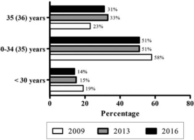 Figure 1. Age of postdocs working in Canada and Canadian postdocs working internationally in 2009, 2013 and 2016
