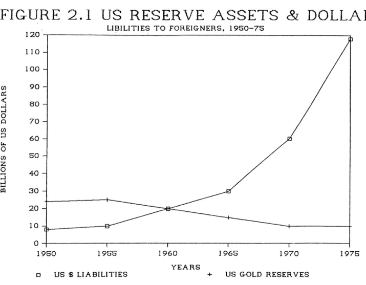 FIGURE  2.1  US  RESERVE  ASSETS  &amp;  DOLLAR LIBILITIES  TO  FOREIG-NERS,  1950- 75 Y E A R S □  US  $  LI ABI LI TI ES  S o u r c e ;   P o o l   and  S t amos   (19 8 7 ),  p,45 + US  G-OLD  RESERVES