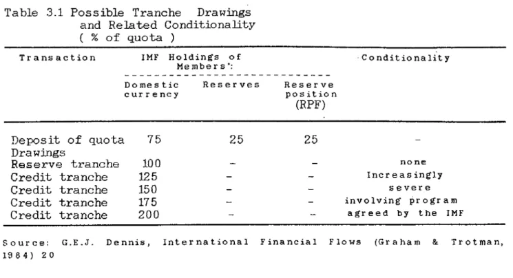 Table  .3.1  Possible  Tranche  Drawings  and  Related  Conditionality  (  %  o f  quota  ) T r a n s a c t i o n IMF  H o l d i n g s   o f   Member s * : Dome S t i c   c u r r e n c y R e s e r v e s R e s e r v e p o s i t i o n (RPF) C o n d i t i o n