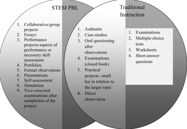 Figure 1. Comparison of assessment methods in STEM PBL and traditional instruction 