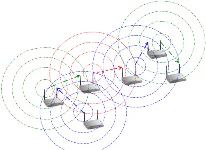 Figure 1.2: A multi-radio multi-channel wireless mesh network.