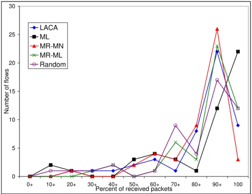 Figure 5.2: WMN with one gateway. Reliability of the paths.