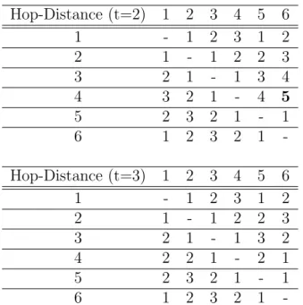 Table 5.4: Hop-Distance Matrices at the end of time slots 2 and 3 Feasible Solution 1 2 3 4 5 6 7 8 9 10