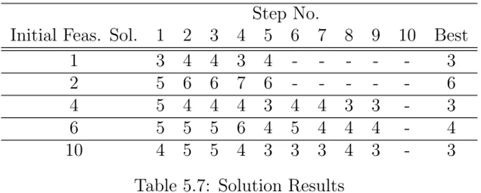 Table 5.7: Solution Results