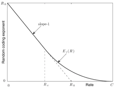 Fig. 14. Typical random-coding exponent.