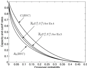 Fig. 9. Cutoff rate for the cascade of k = 1; . . . ; 10 BSCs versus the crossover probability per BSC.