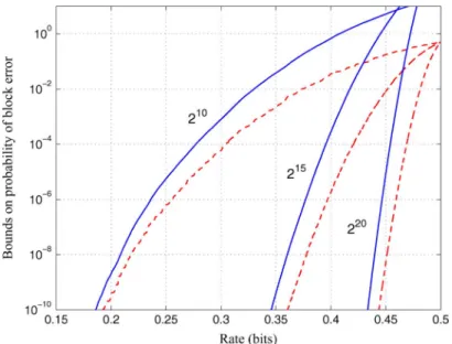 Fig. 7. Rate versus reliability for polar coding and SC decoding at block lengths 2 ; 2 , and 2 on a BEC with erasure probability 1=2.