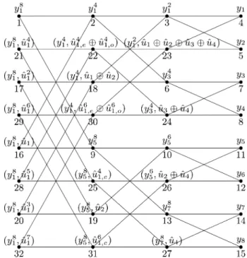 Fig. 10. An implementation of the successive cancellation decoder for polar coding at block-length N = 8.