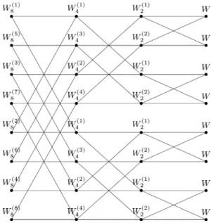 Fig. 5. The channel transformation process with N = 8 channels.