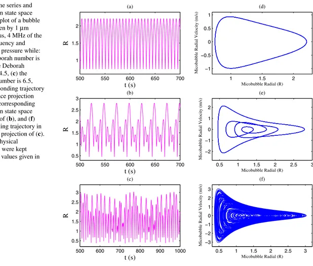 Fig. 3 Time series and trajectory in state space projection plot of a bubble radius driven by 1 μm initial radius, 4 MHz of the riving frequency and 200 kPa of pressure while: