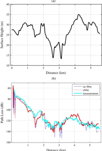 Fig. 2. Path Loss over Hadsund terrain profile. Distance 7931 m, N = 115000. (a) Hadsund Terrain Profile, (b) TM Polarization at 435 MHz.