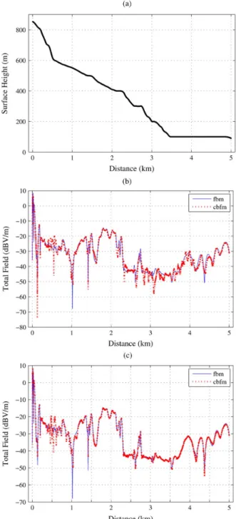 Fig. 5. Total Field (TE Polarization) over a terrain profile from the west side of Turkey, Distance 5000 m, N = 50000