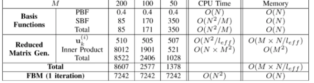 TABLE II