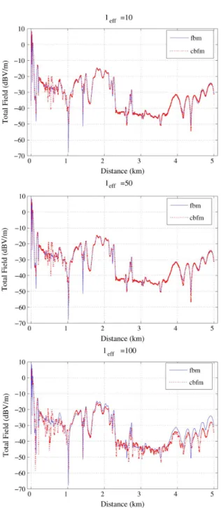 Fig. 6. Total Field (TM Polarization) for various l = l values for the terrain profile depicted in Fig