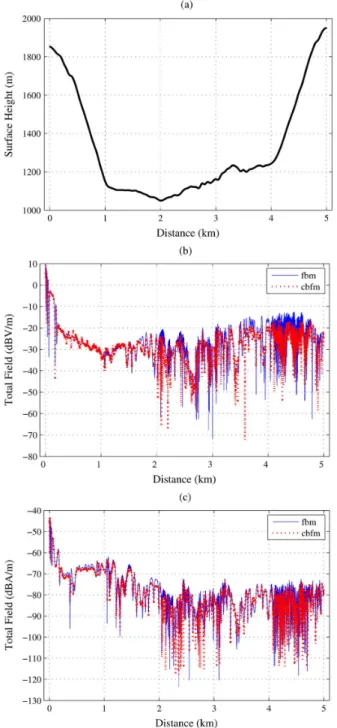 Fig. 7. Total Field over a terrain profile from the east side of Turkey, Distance 5000 m, N = 50000; M = 200 and nnb = 2