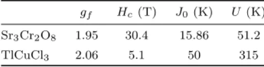 Table 1. Material parameters used for our nu- nu-merical calculations. From the experimental  in-put parameters g f and H c , we derived J 0 and coupling constant U by fitting the experimental phase boundary T c (H) to Eqs