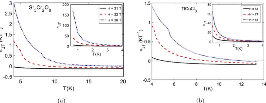 Fig. 1. (Color online) The temperature dependence of the Joule–Thomson coefficient for Sr 3 Cr 2 O 8 (a) and TlCuCl 3 (b)