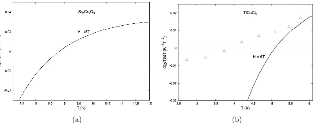 Fig. 2. The quantity d(χ/T )/dT versus temperature for Sr 3 Cr 2 O 8 (a) and TlCuCl 3 (b)