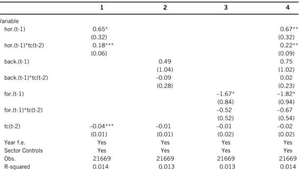 Table 12 shows that although being an exporter has a significant and positive impact on TFP after two period, the export status does not play a significant role as an absorptive capacity in generating FDI spillovers